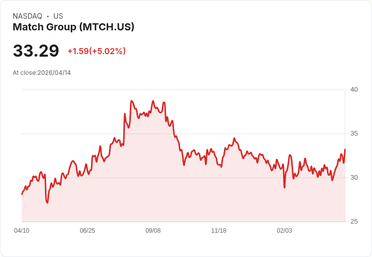 【03:35 即時新聞】Match Group (MTCH) 漲+5.02%