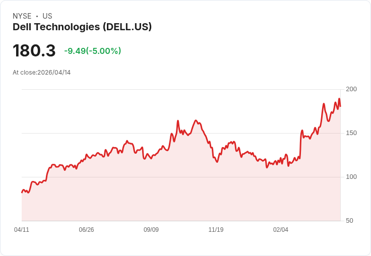 【21:48 即時新聞】Dell Technologies (DELL) 跌-5％