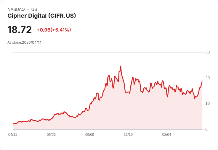 【21:30 即時新聞】Cipher Digital (CIFR) 漲+5.12％