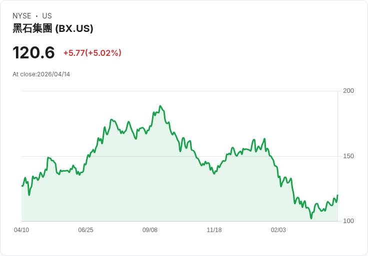 【00:48 即時新聞】Blackstone (BX) 漲+5.02％