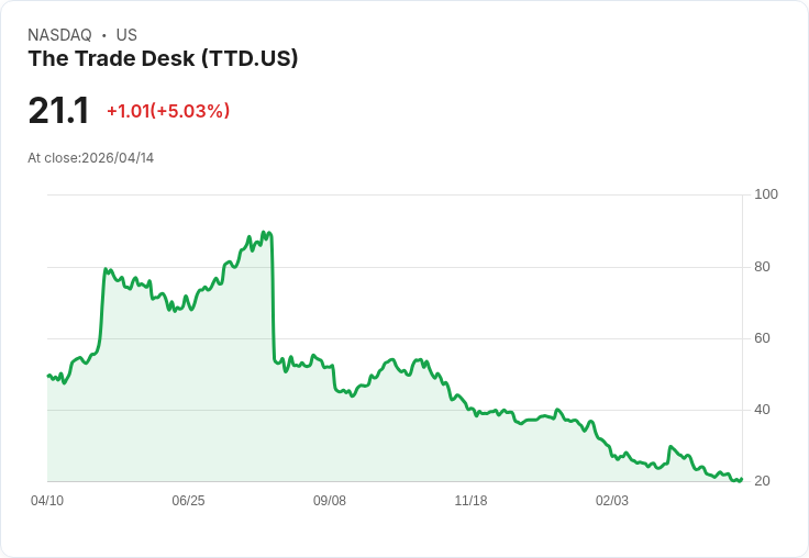 【00:36 即時新聞】The Trade Desk (TTD) 漲+5.03%