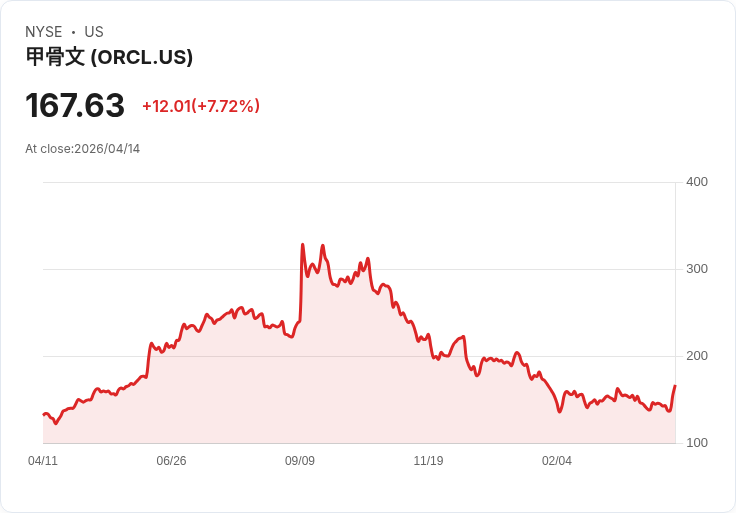 【21:30 即時新聞】Oracle (ORCL) 漲+7.74％