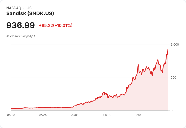 【02:43 即時新聞】Sandisk (SNDK) 漲+10％