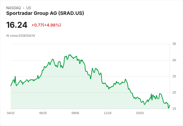 【01:58 即時新聞】Sportradar Group AG (SRAD) 漲+5.04％