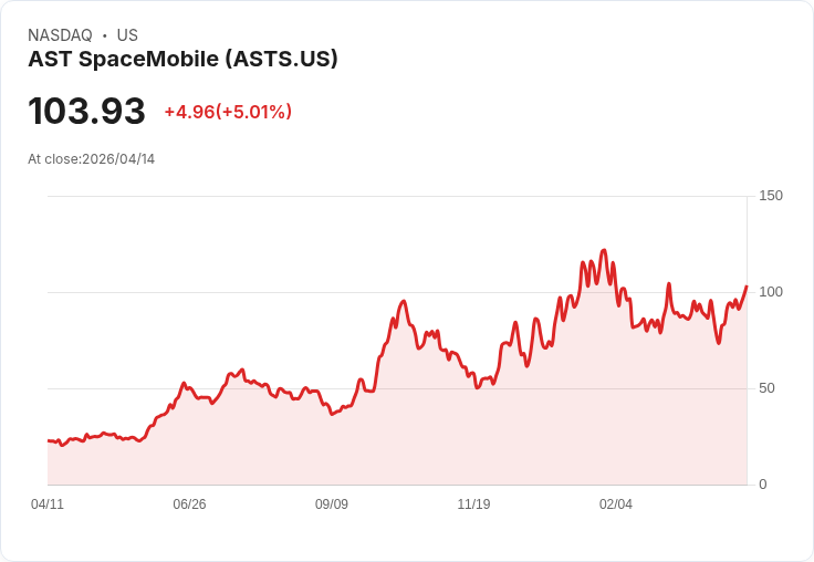 【21:30 即時新聞】AST SpaceMobile (ASTS) 漲+5.01%