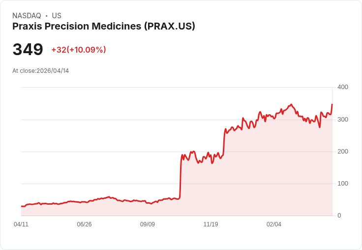 【21:35 即時新聞】Praxis Precision Medicines (PRAX) 漲+10.09％