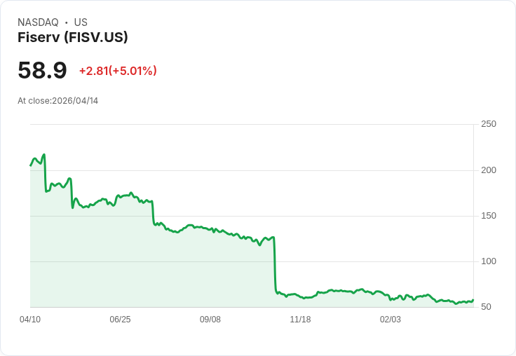 【01:25 即時新聞】Fiserv (FISV) 漲+5.01%