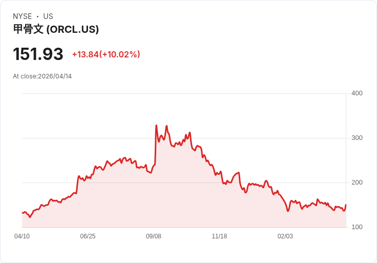 【00:28 即時新聞】Oracle (ORCL) 漲+10％