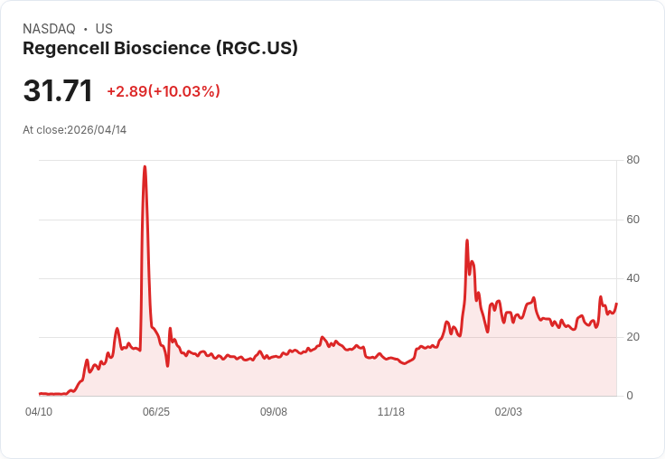 【03:30 即時新聞】Regencell Bioscience (RGC) 漲+10.03%