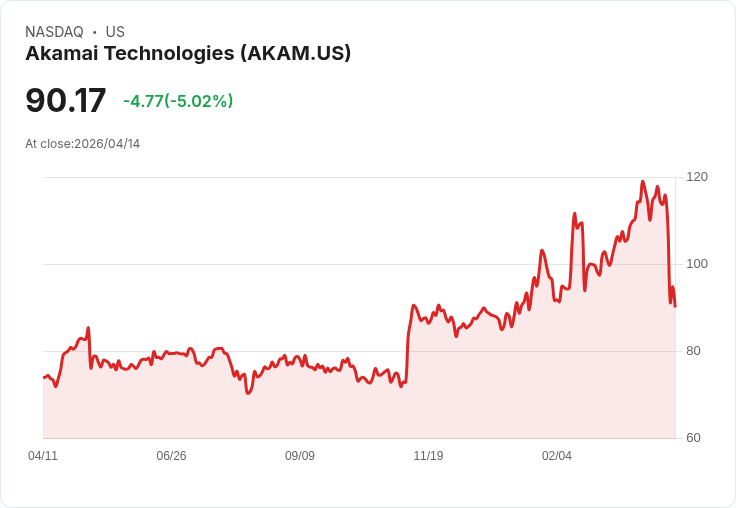 【22:06 即時新聞】Akamai Technologies (AKAM) 跌-5.02％