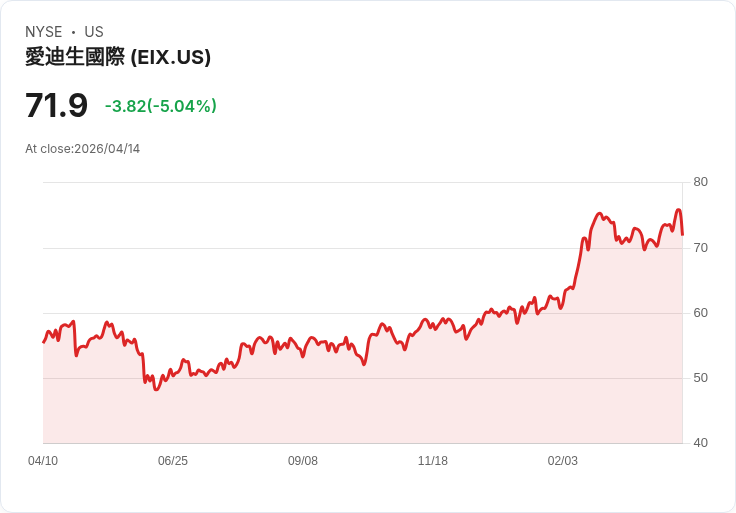 【01:39 即時新聞】Edison International (EIX) 跌-5.03%