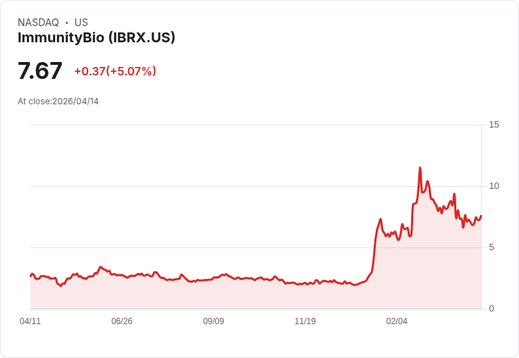 【22:50 即時新聞】ImmunityBio (IBRX) 漲+5.07％