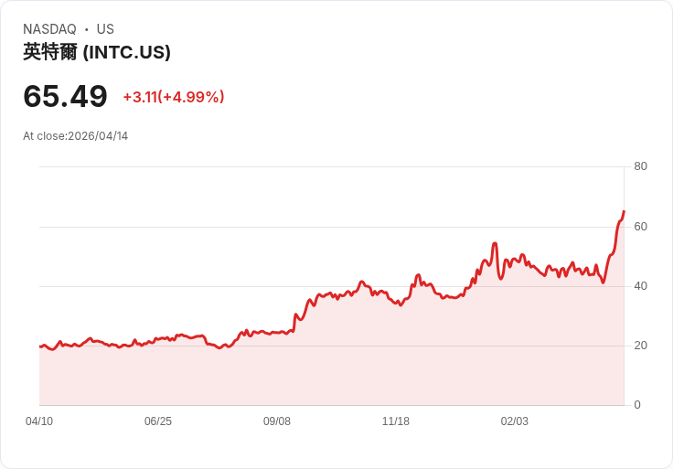 【00:51 即時新聞】Intel (INTC) 漲+5％