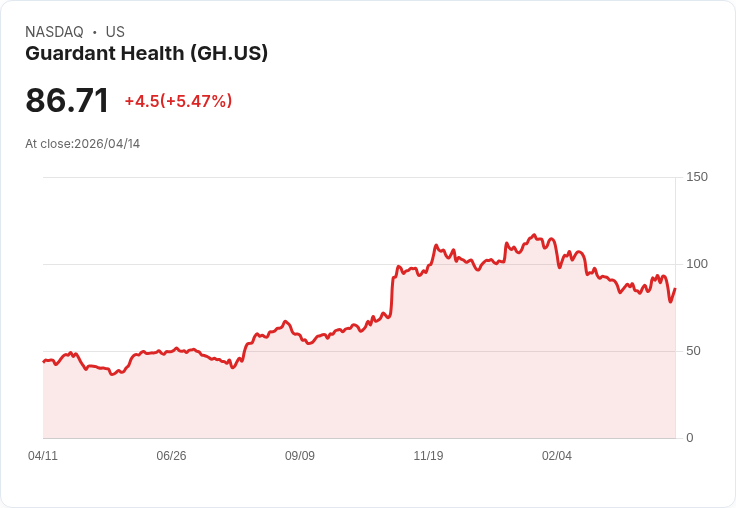 【21:38 即時新聞】Guardant Health (GH) 漲+5.47％