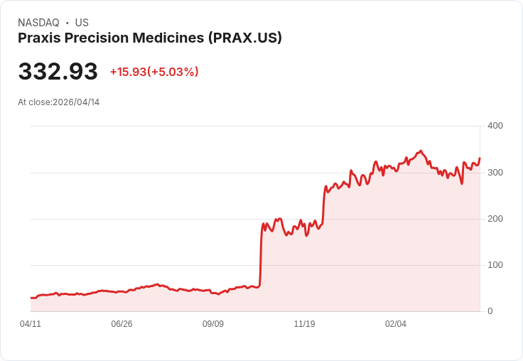 【21:31 即時新聞】Praxis Precision Medicines (PRAX) 漲+5.03％
