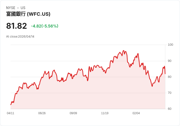 【21:33 即時新聞】Wells Fargo (WFC) 跌-5.07%