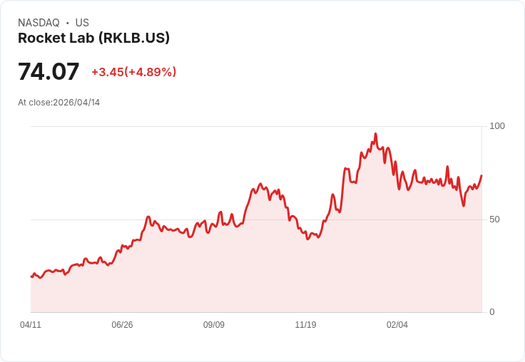 【21:30 即時新聞】Rocket Lab (RKLB) 漲+5％