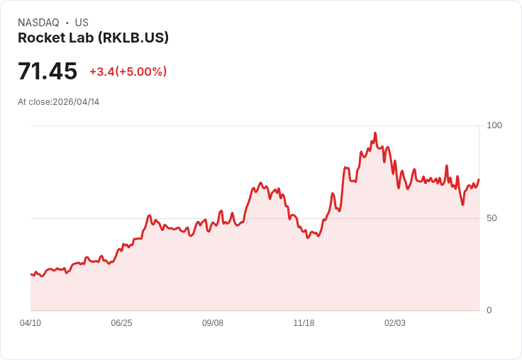 【01:19 即時新聞】Rocket Lab (RKLB) 漲+5%
