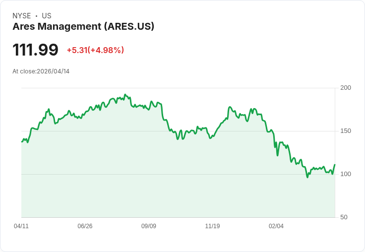 【22:54 即時新聞】Ares Management (ARES) 漲+5％