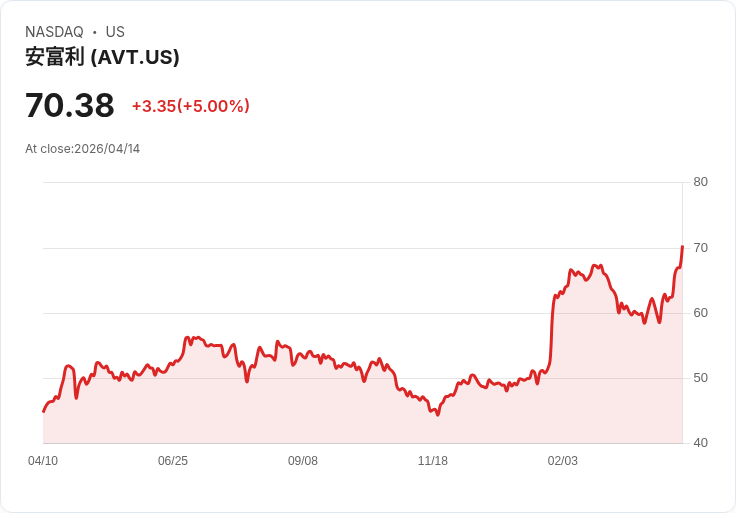 【01:22 即時新聞】Avnet (AVT) 漲+5%