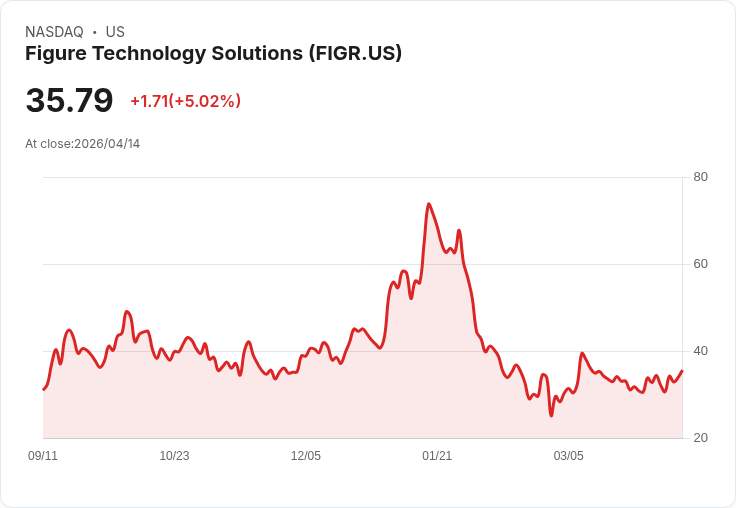 【02:23 即時新聞】Figure Technology Solutions (FIGR) 漲+5.02%