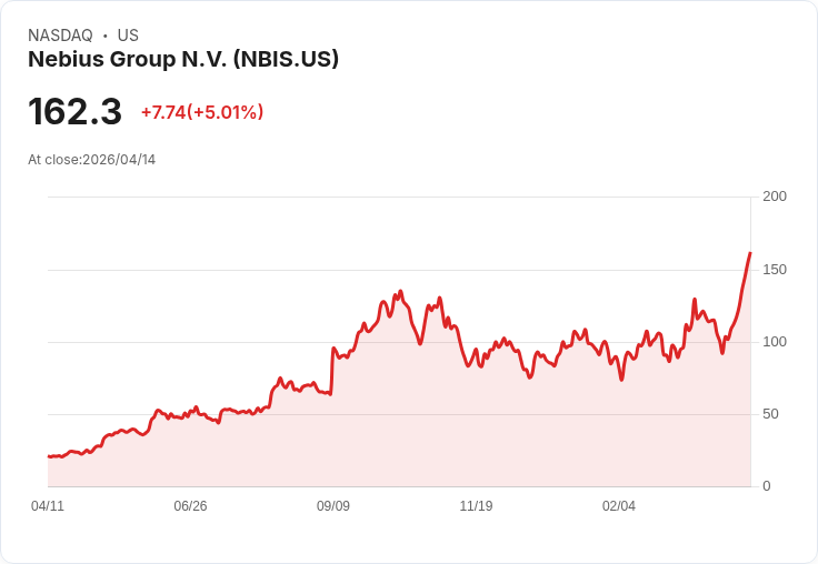 【21:30 即時新聞】Nebius Group N.V. (NBIS) 漲+5.01％