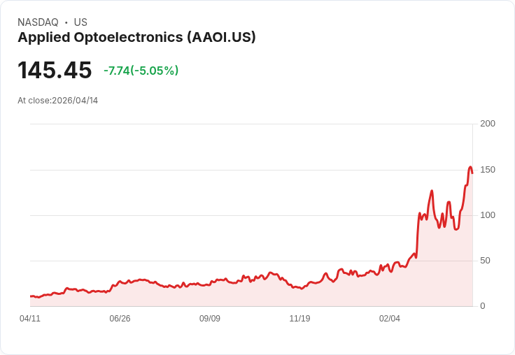 【21:39 即時新聞】Applied Optoelectronics (AAOI) 跌-5％