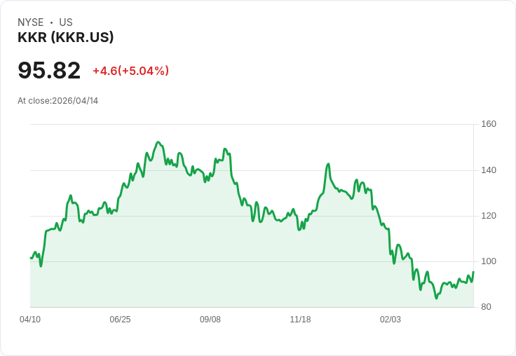 【00:31 即時新聞】KKR (KKR) 漲+5.04%