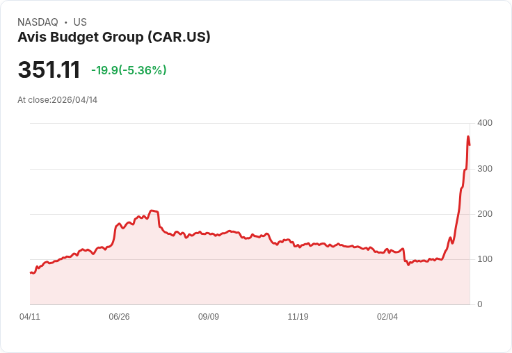 【21:30 即時新聞】Avis Budget Group (CAR) 跌-5.36%