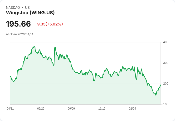 【22:55 即時新聞】Wingstop (WING) 漲+5.02％