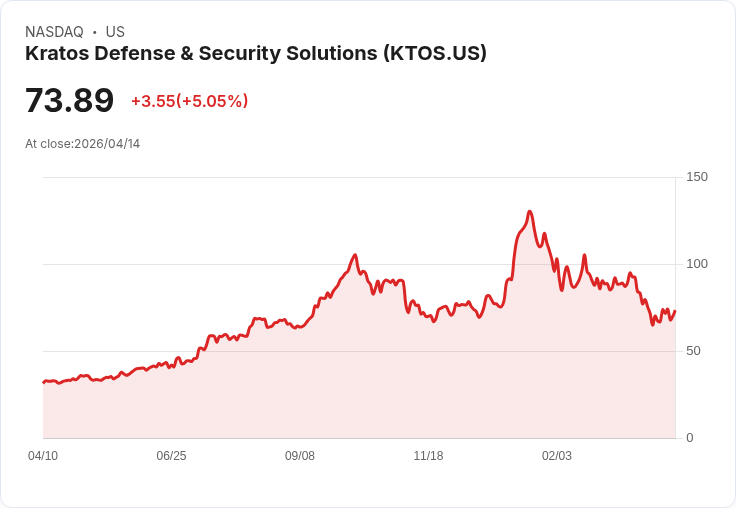 【00:48 即時新聞】Kratos Defense & Security Solutions (KTOS) 漲+5.05％