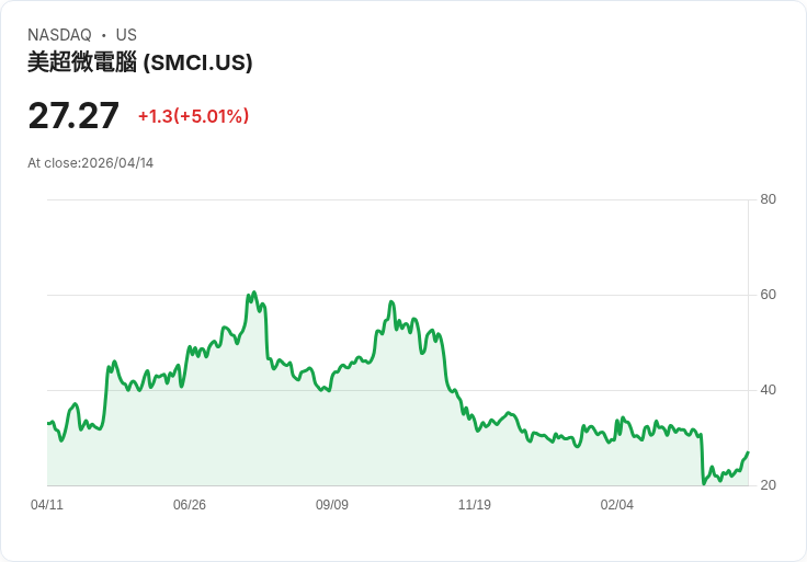 【22:14 即時新聞】Super Micro Computer (SMCI) 漲+5.01%
