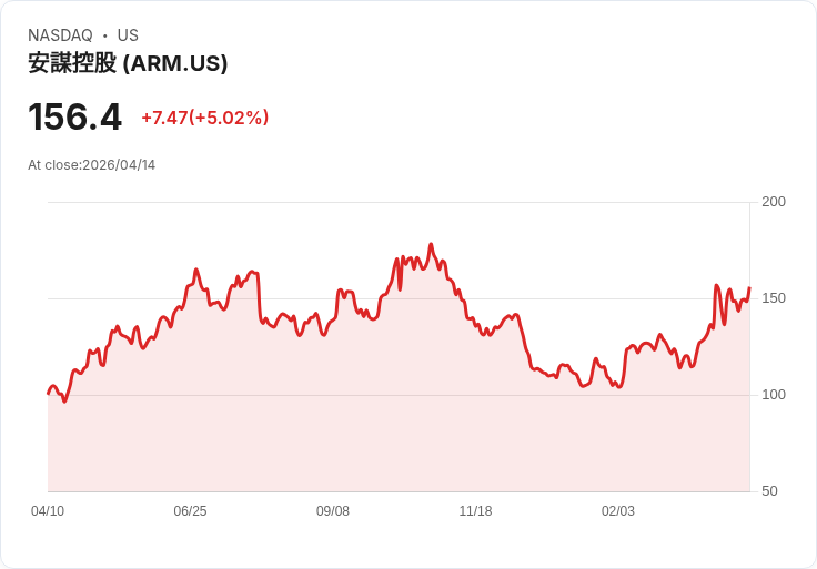 【00:58 即時新聞】Arm (ARM) 漲+5.02%