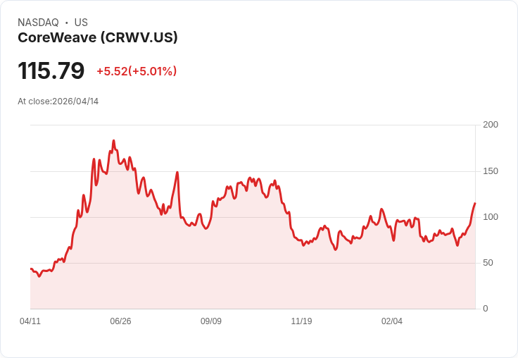 【21:37 即時新聞】CoreWeave (CRWV) 漲+5.01%