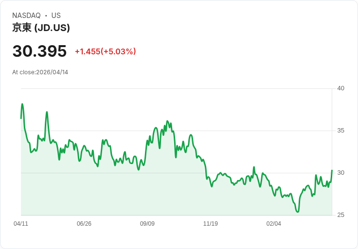 【22:50 即時新聞】JD.com (JD) 漲+5.03%