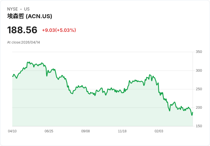 【00:21 即時新聞】Accenture plc (ACN) 漲+5.03％