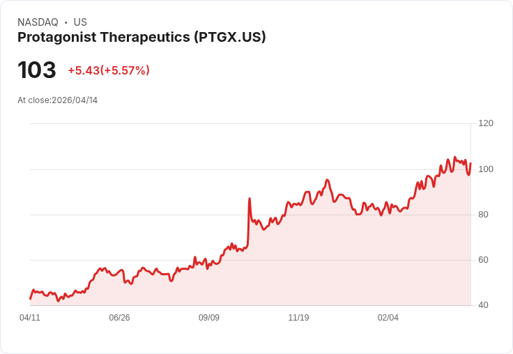 【21:33 即時新聞】Protagonist Therapeutics (PTGX) 漲+5.57％