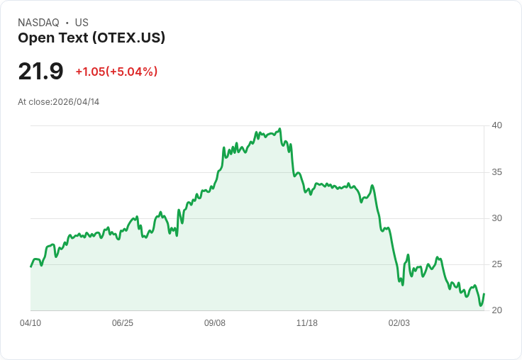 【00:16 即時新聞】Open Text (OTEX) 漲+5.04％