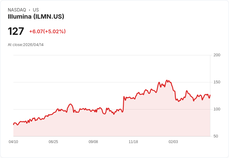 【03:54 即時新聞】Illumina (ILMN) 漲+5.01%