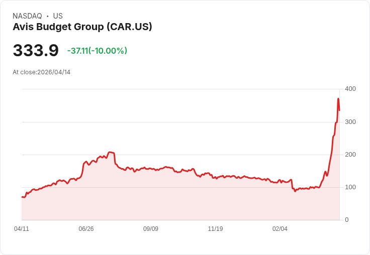 【21:35 即時新聞】Avis Budget Group (CAR) 跌-10%