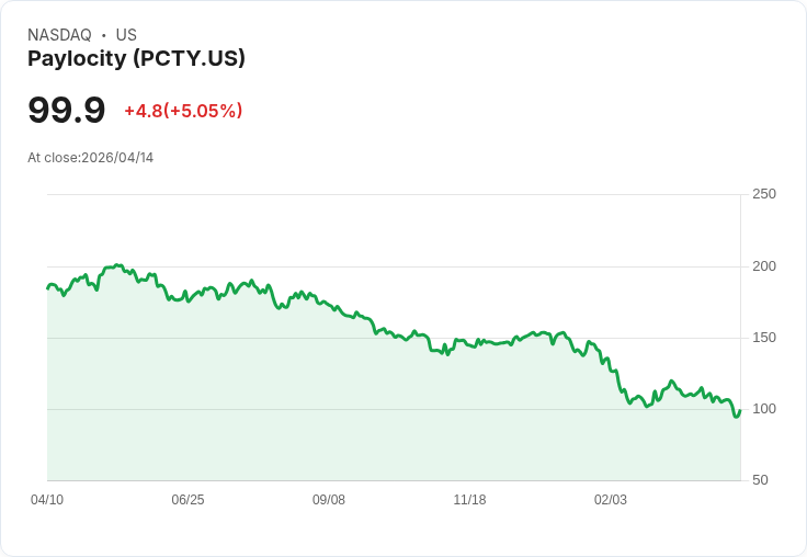 【01:29 即時新聞】Paylocity (PCTY) 漲+5.05％
