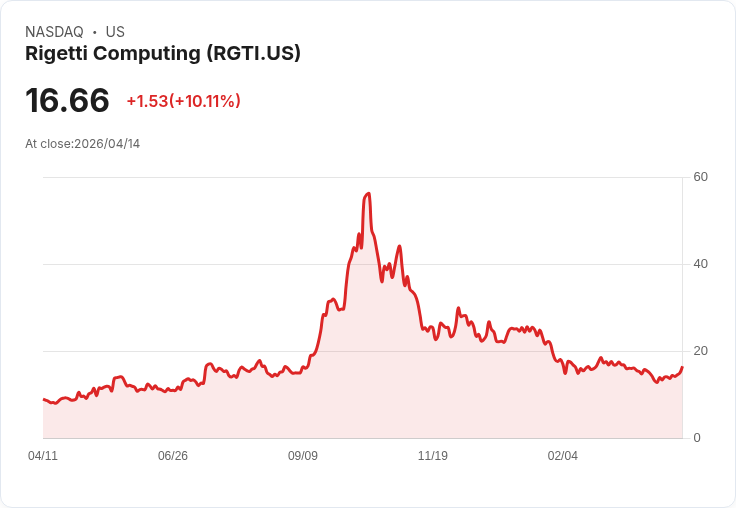 【22:00 即時新聞】Rigetti Computing (RGTI) 漲+10.01％