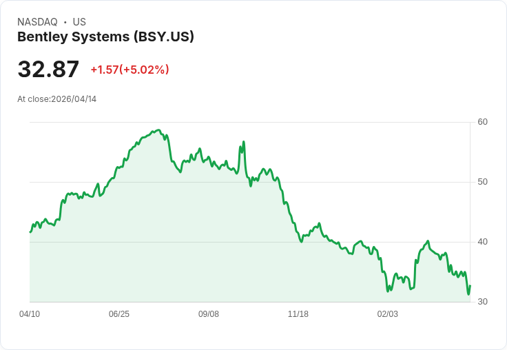 【00:33 即時新聞】Bentley Systems (BSY) 漲+5.02％