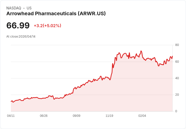 【22:10 即時新聞】Arrowhead Pharmaceuticals (ARWR) 漲+5.02％