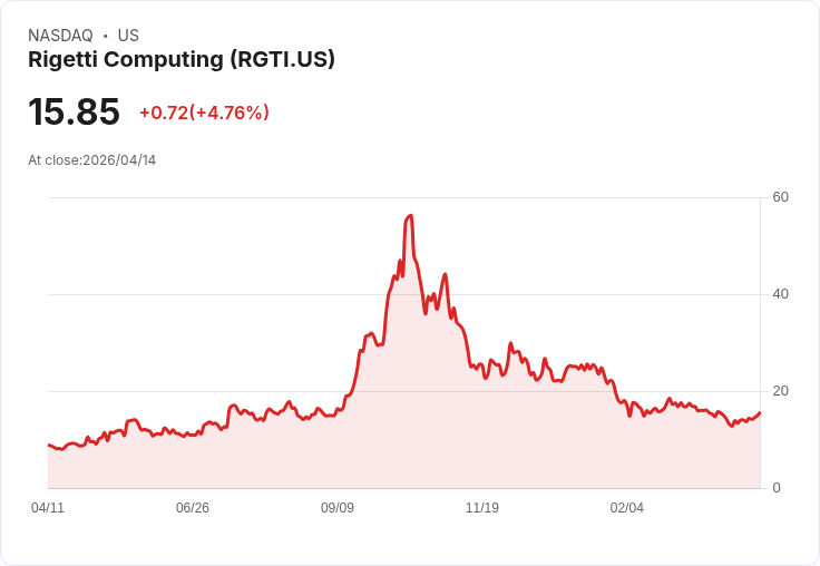 【21:30 即時新聞】Rigetti Computing (RGTI) 漲+5.02％