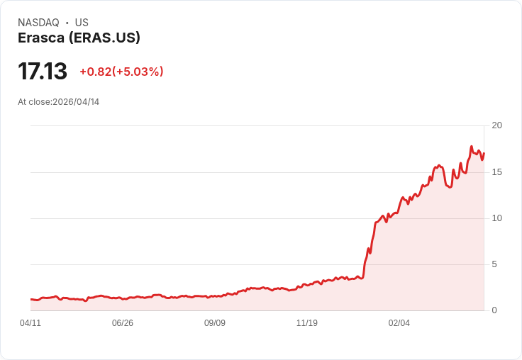 【22:36 即時新聞】Erasca (ERAS) 漲+5.03％