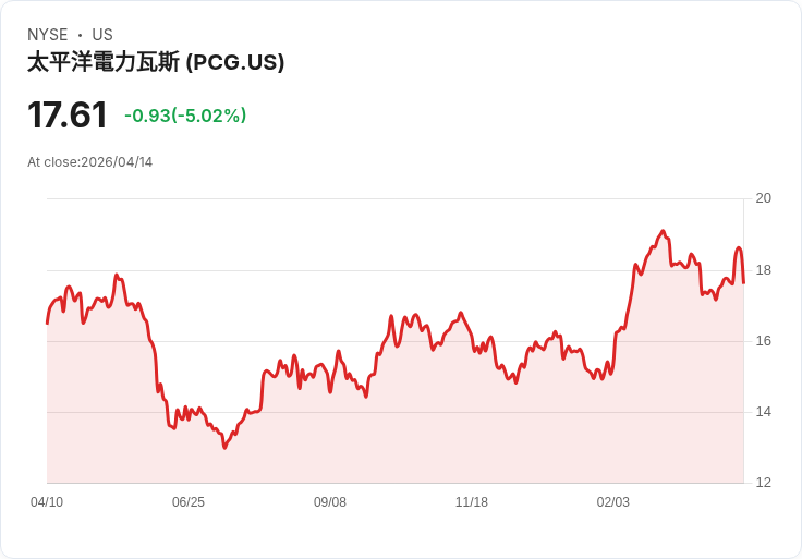 【00:28 即時新聞】PG&E (PCG) 跌-5.02％