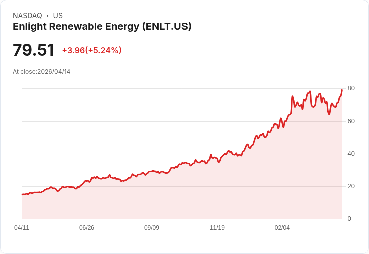 【21:31 即時新聞】Enlight Renewable Energy (ENLT) 漲+5.24%