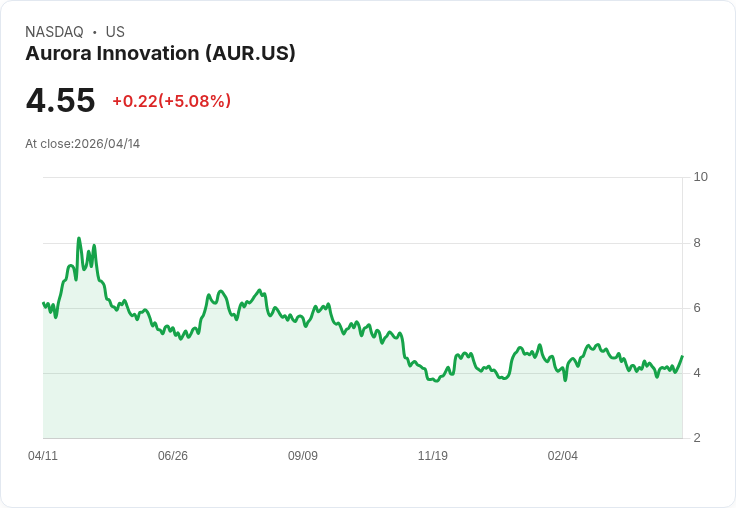 【23:30 即時新聞】Aurora Innovation (AUR) 漲+5.08%
