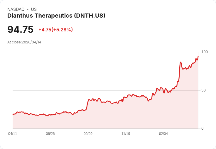 【22:22 即時新聞】Dianthus Therapeutics (DNTH) 漲+5.14％